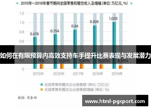 如何在有限预算内高效支持车手提升比赛表现与发展潜力